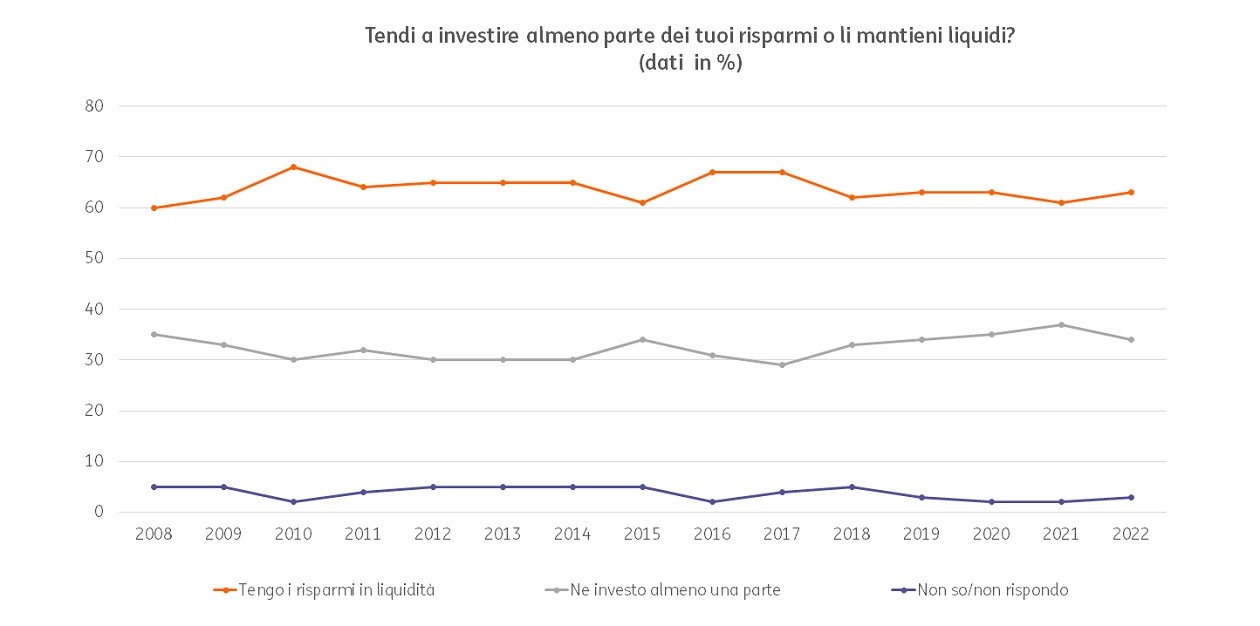 Tendi a investire almeno parte dei tuoi risparmi o li mantieni liquidi?