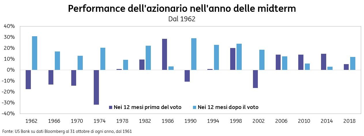 POST 941 Elezioni midterm grafico pic