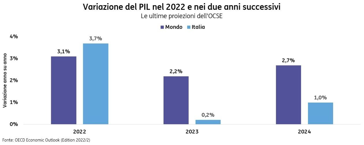 POST 946 OCSE Economic Outlook novembre 2022 grafico pic