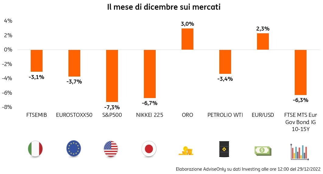 POST 955 RiassuntoDicembre2022 grafico pic