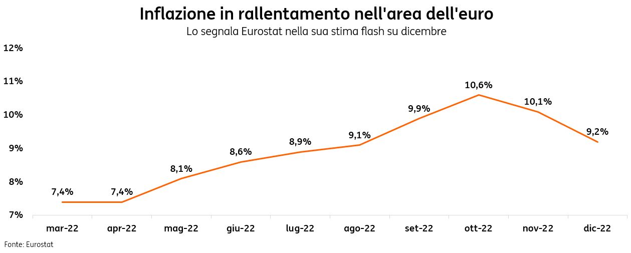 POST 956 Inflazione grafico pic
