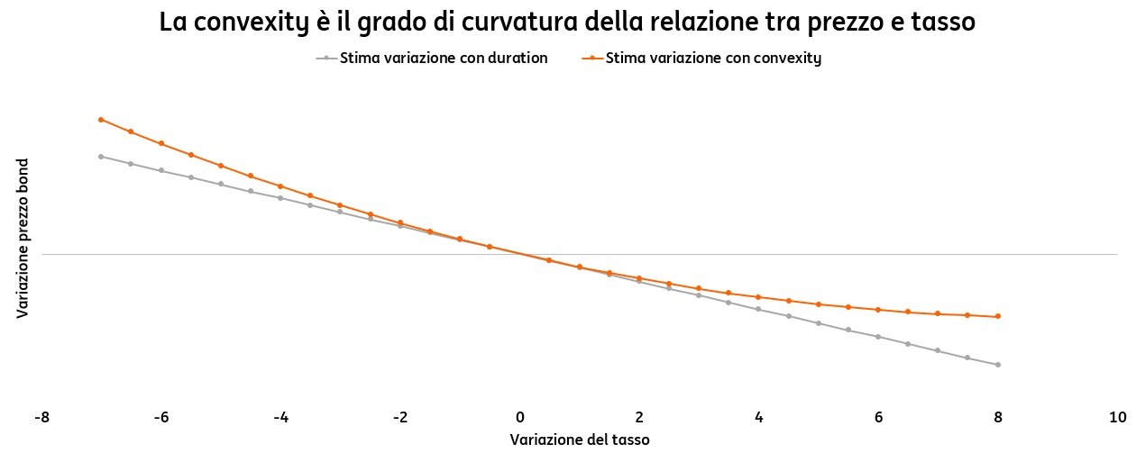 POST 963 Convexity & Duration (post educational) grafico pic