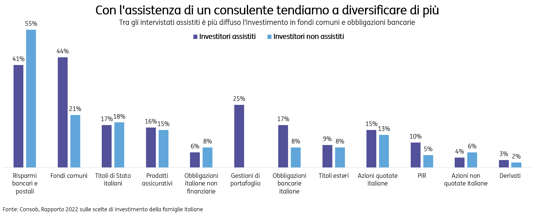 POST 969 Rapporto Consob grafico pic