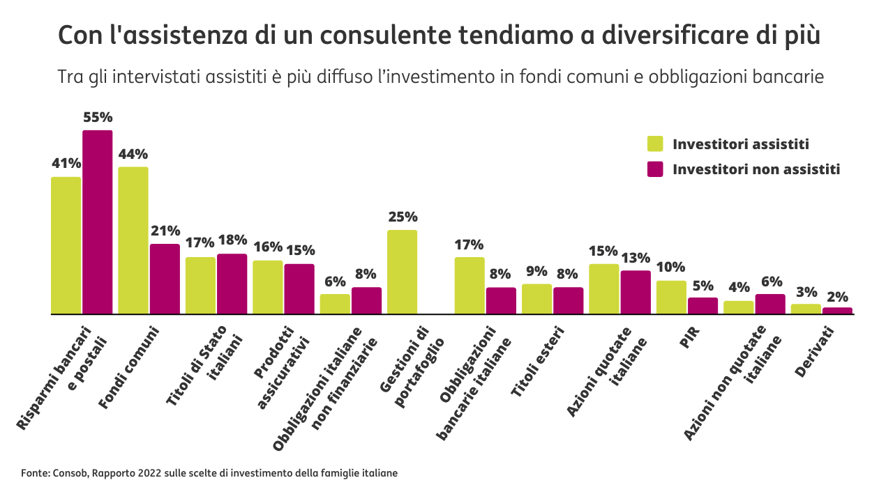 POST 969 Rapporto Consob grafico01