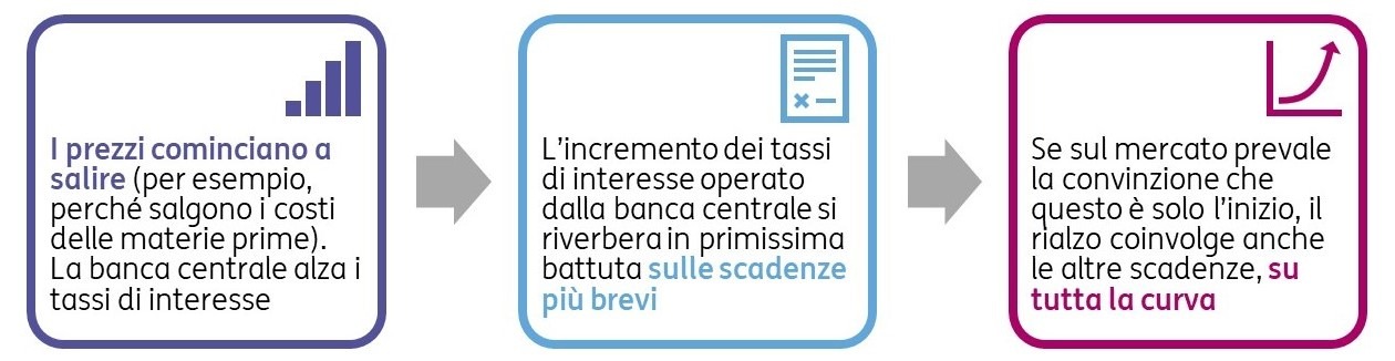 Rendimento e tassi di interesse 2