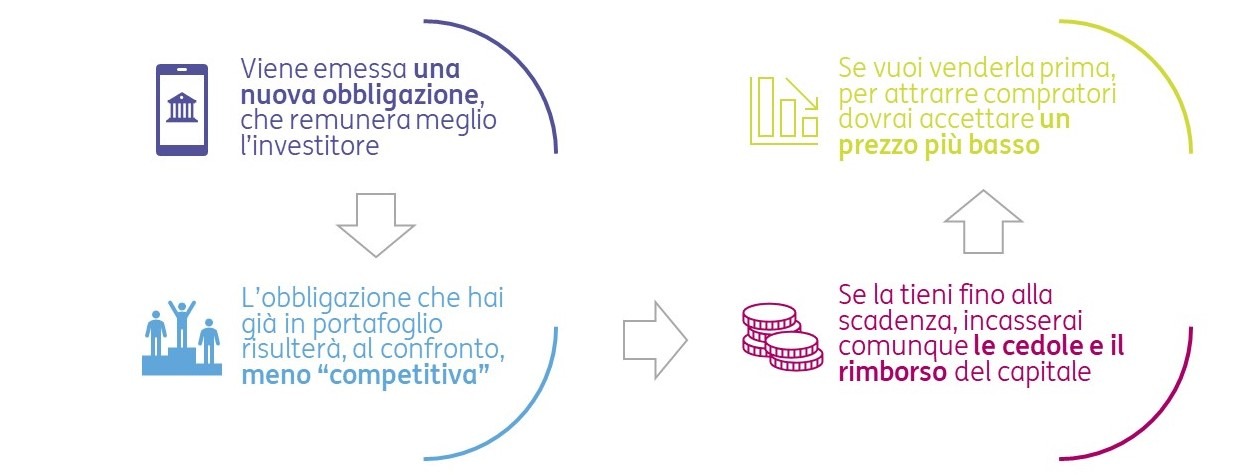 Rendimento e tassi di interesse 3