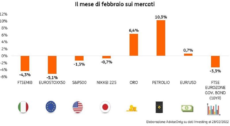 Il mese di febbraio sui mercati Il mese di febbraio sui mercati