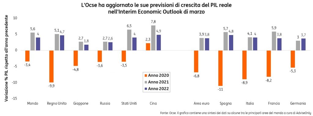 Ripresa-post-Covid-cosa-dice-Ocse-sull-Italia