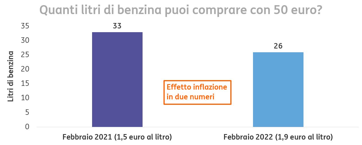 Rischio inflazione