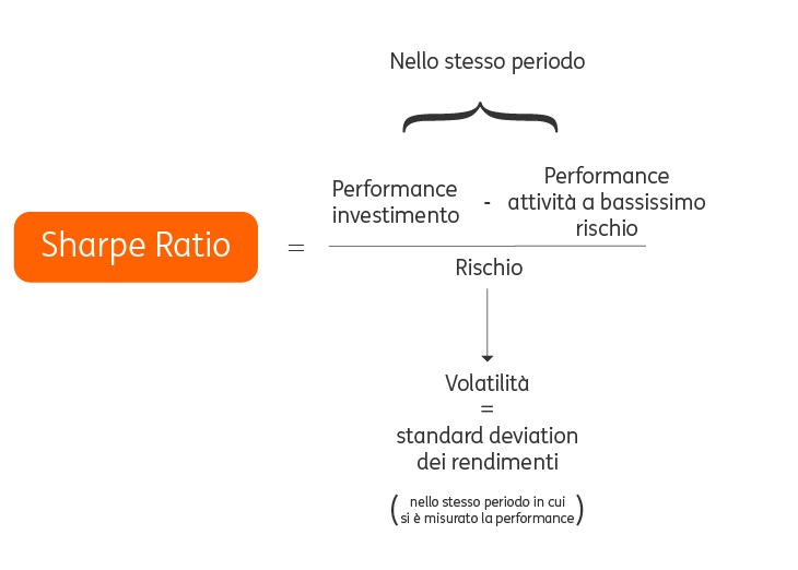 Sharpe-Ratio