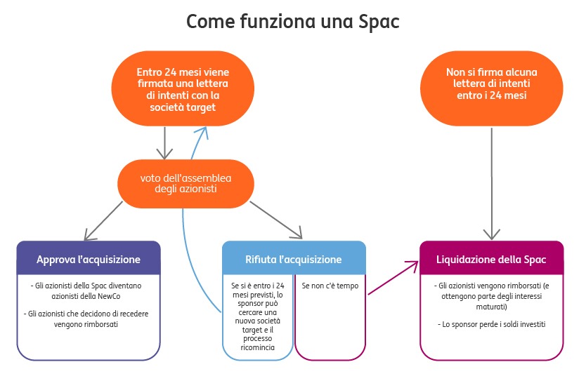 SPAC-cosa-sono