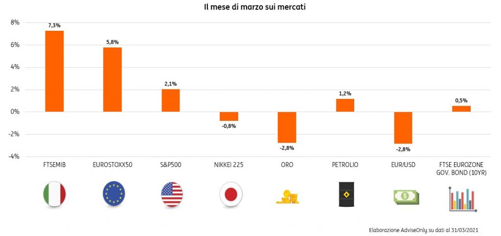 Tanti-stimoli-e-tassi-bassi-fanno-scattare-l-allerta-inflazione