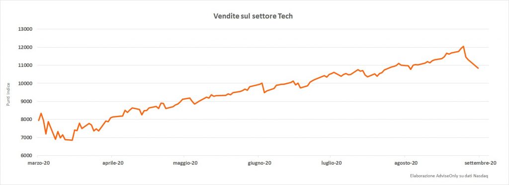 Wall-street-il-comparto-tech-ha-esaurito-l-energia